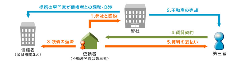 リースバックの流れ